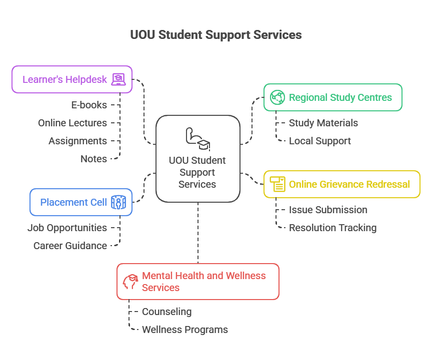 Illustration of Student Support Services at UOU